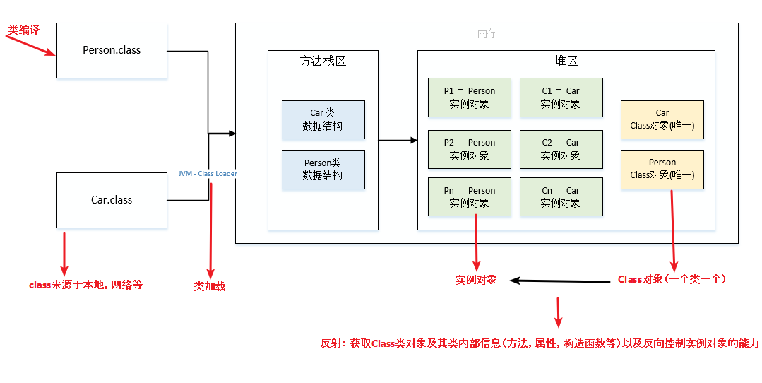 java中的反射知识点整理