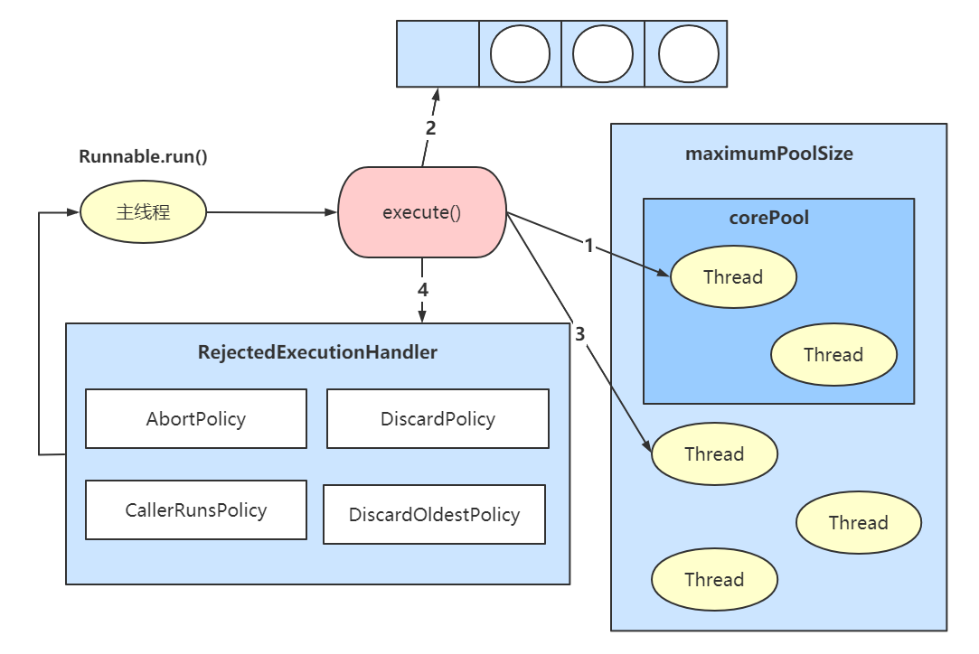 Java中ThreadPool线程池有什么用