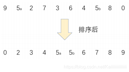 Java集合和数据结构排序的实例介绍