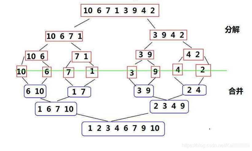 Java集合和数据结构排序的实例介绍