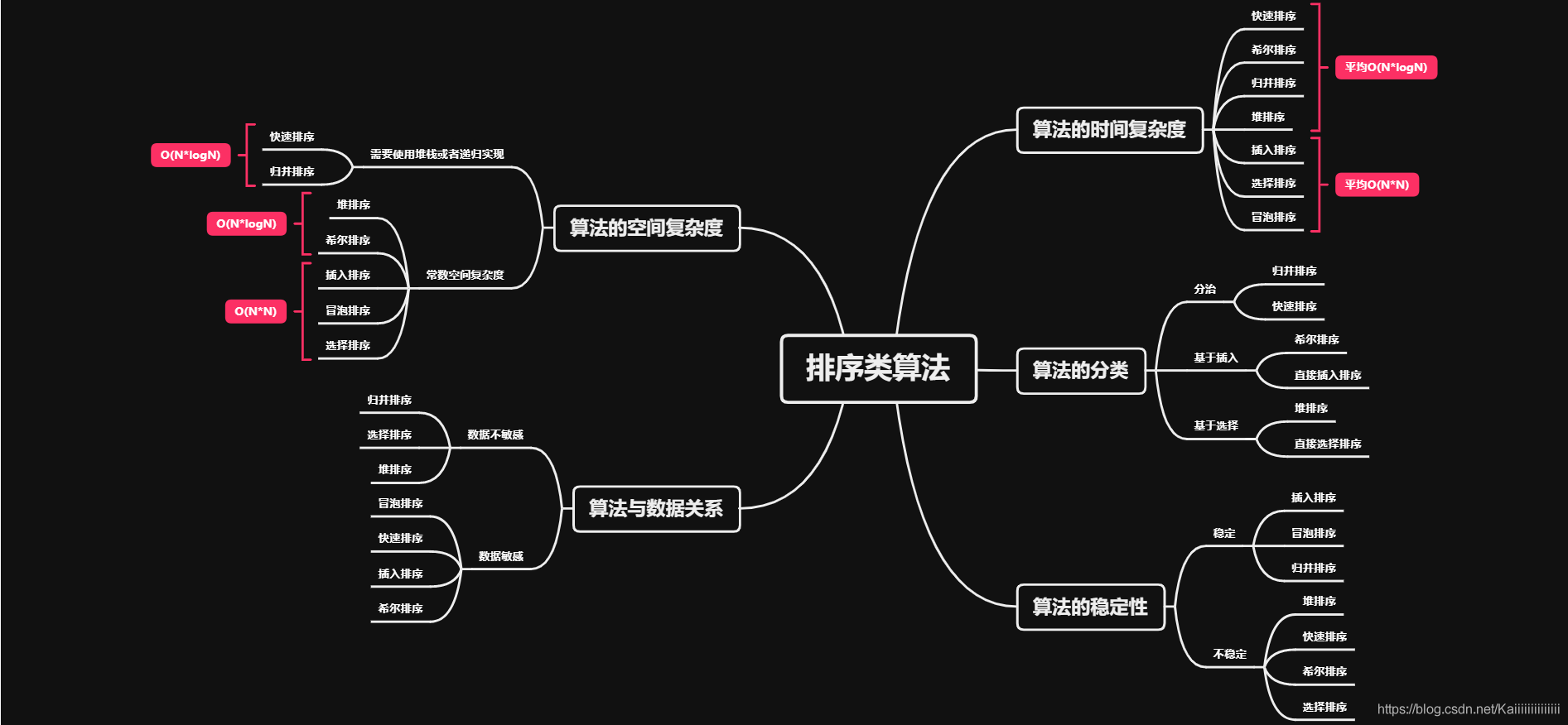 Java集合和数据结构排序的实例介绍