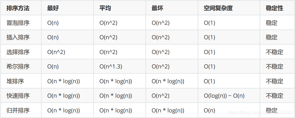 Java集合和数据结构排序的实例介绍