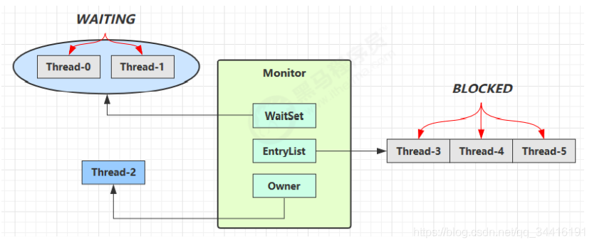 JAVA的synchronized作用是什么