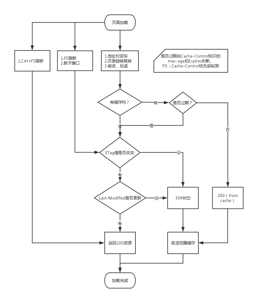 HTTP浏览器缓存机制的详细介绍