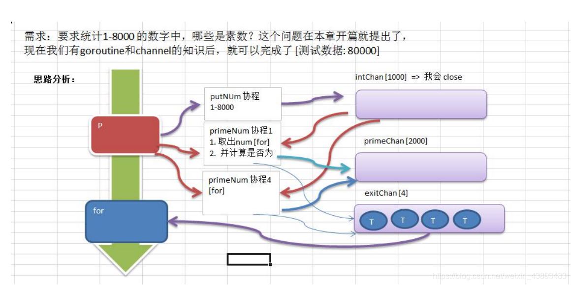 golang如何利用channel和goroutine完成统计素数