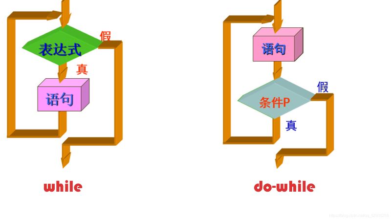 C++中的while和do-while语句求和实例介绍