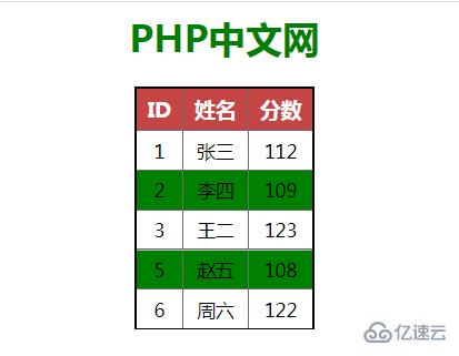 怎么用jQuery創(chuàng)建彩色條紋表格效果