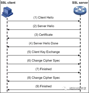 Java怎么实现HTTPS访问的操作