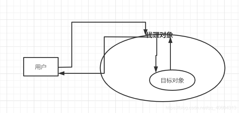 java中的代理機制