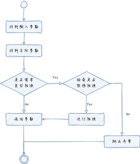 Spring怎么找到對(duì)應(yīng)轉(zhuǎn)換器使用枚舉參數(shù)