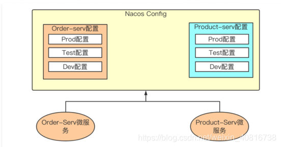 SpringBoot如何使用Nacos Config实现多环境切换
