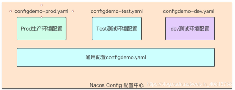 SpringBoot如何使用Nacos Config实现多环境切换