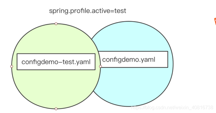 SpringBoot如何使用Nacos Config实现多环境切换