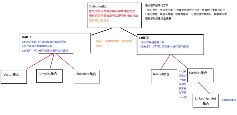 Java集合框架的示例分析