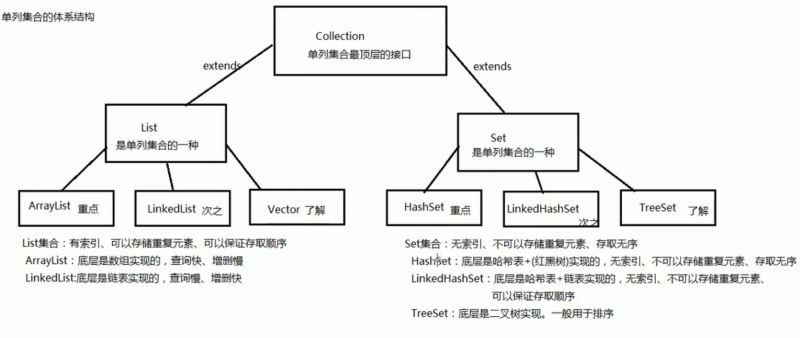 Java集合框架的示例分析