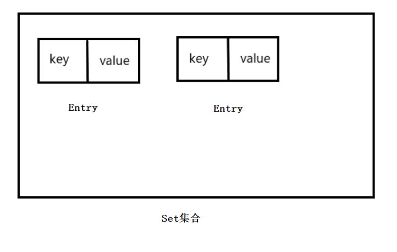 Java集合框架的示例分析