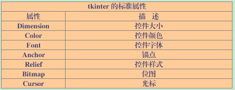 Python中图形开发界面库的用法