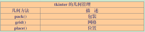 Python中图形开发界面库的用法