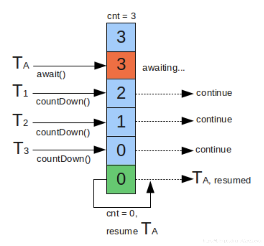 Java中CyclicBarrier和CountDownLatch的用法和区别是什么