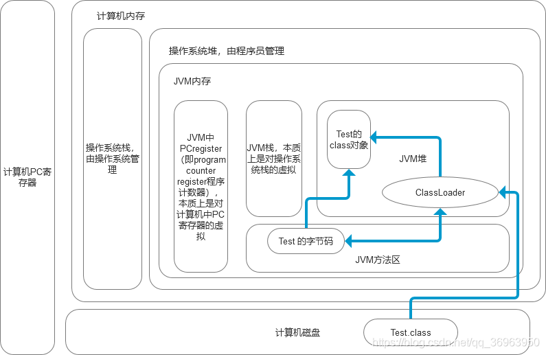 JVM内存回收和内存分配方式