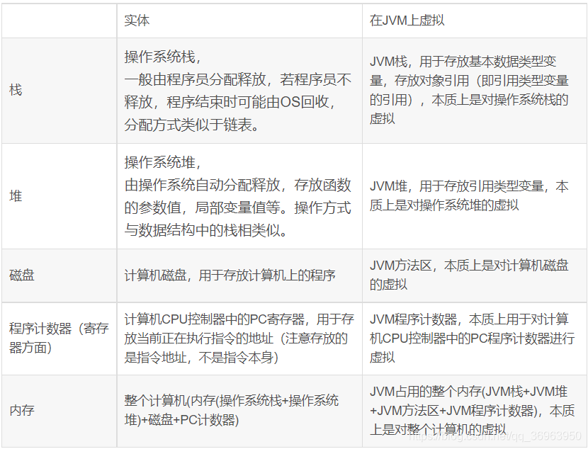 JVM内存回收和内存分配方式