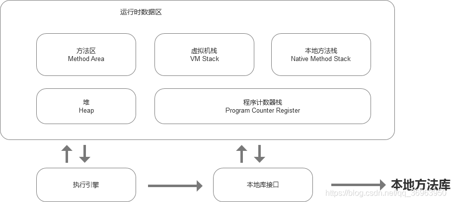 JVM内存回收和内存分配方式