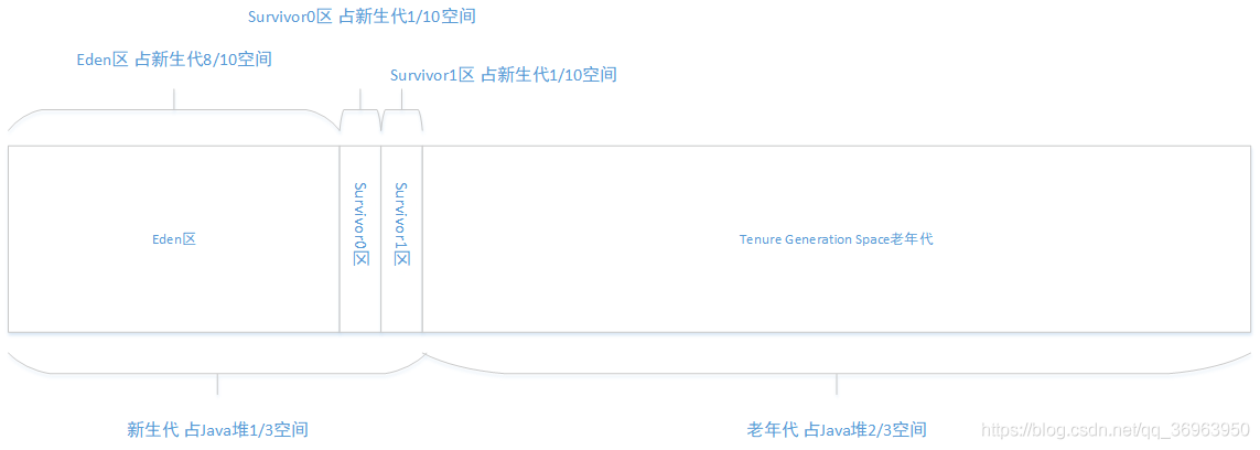 JVM内存回收和内存分配方式