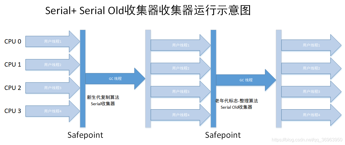 JVM内存回收和内存分配方式