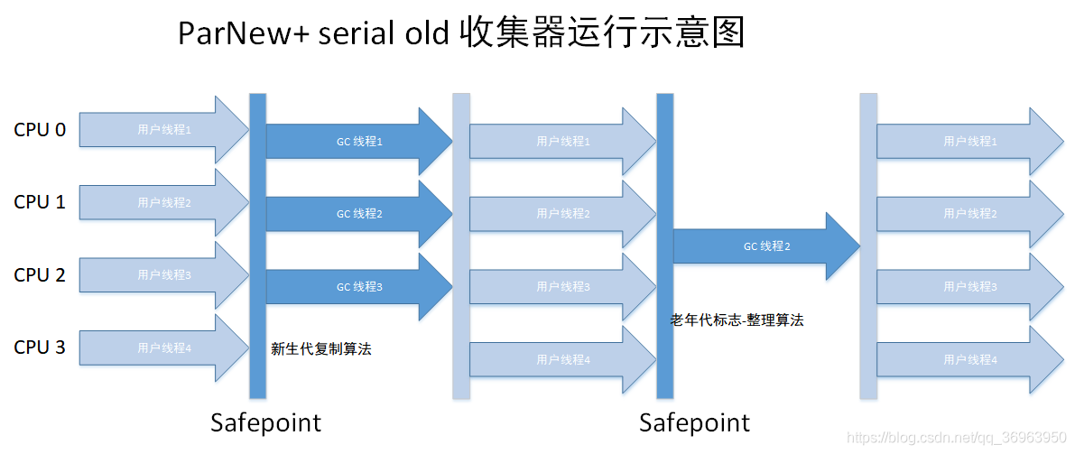 JVM内存回收和内存分配方式