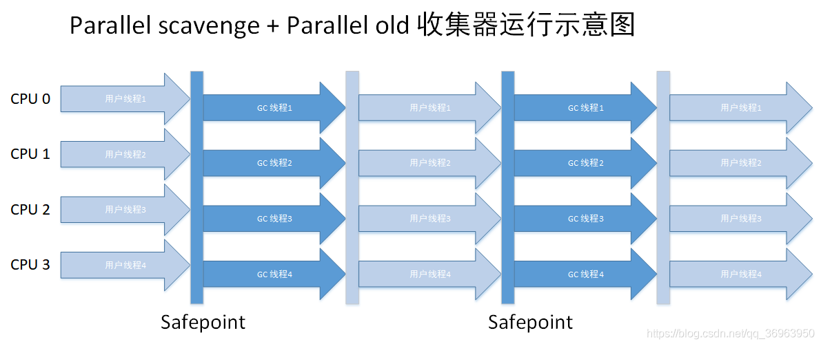 JVM内存回收和内存分配方式