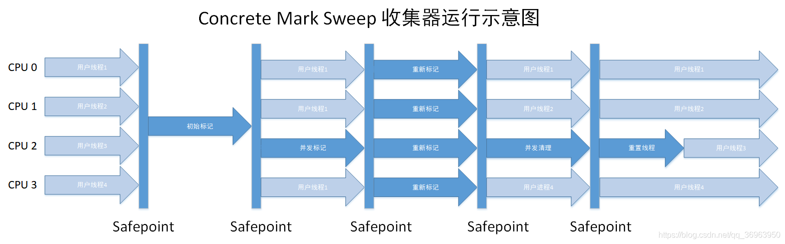 JVM内存回收和内存分配方式