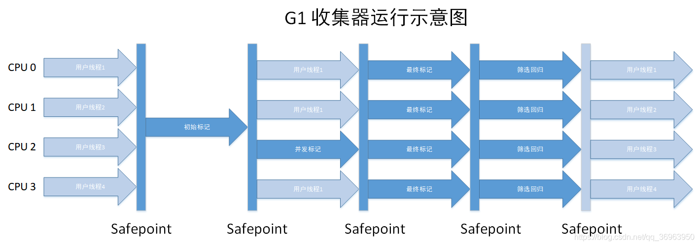 JVM内存回收和内存分配方式