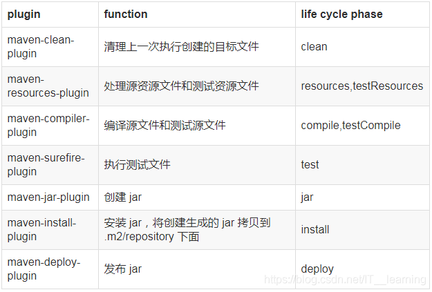 maven中pom文件与打包的示例分析