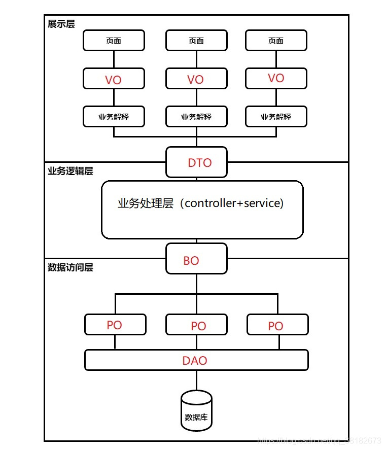 springmvc分层领域模型的示例分析