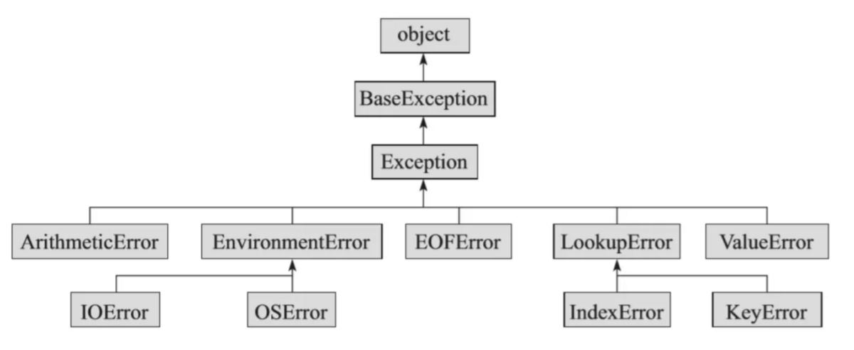 Python中异常类型及处理方式的示例分析