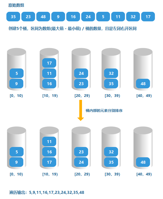 JAVA排序算法之桶排序的示例分析