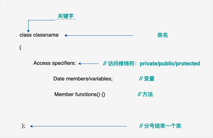 C++中OOP对象和类的详细介绍