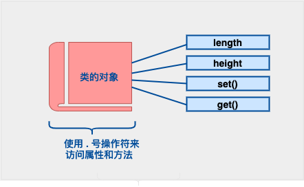 C++中OOP對象和類的詳細介紹