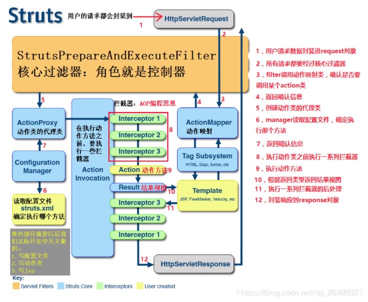 Java中Structs框架的原理