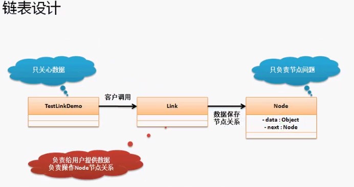 Java中异常和链表基础知识总结