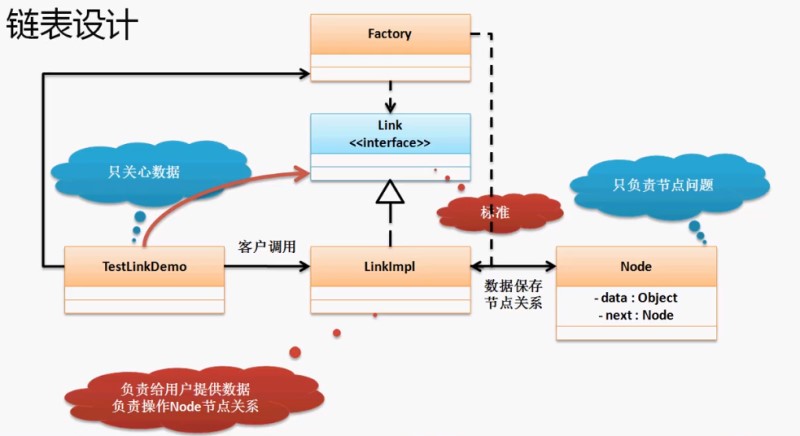 Java中异常和链表基础知识总结