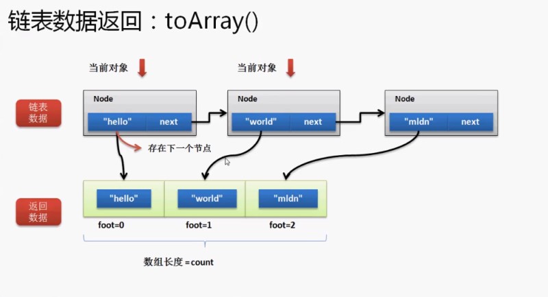 Java中异常和链表基础知识总结