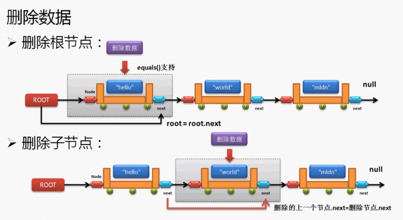 Java中异常和链表基础知识总结