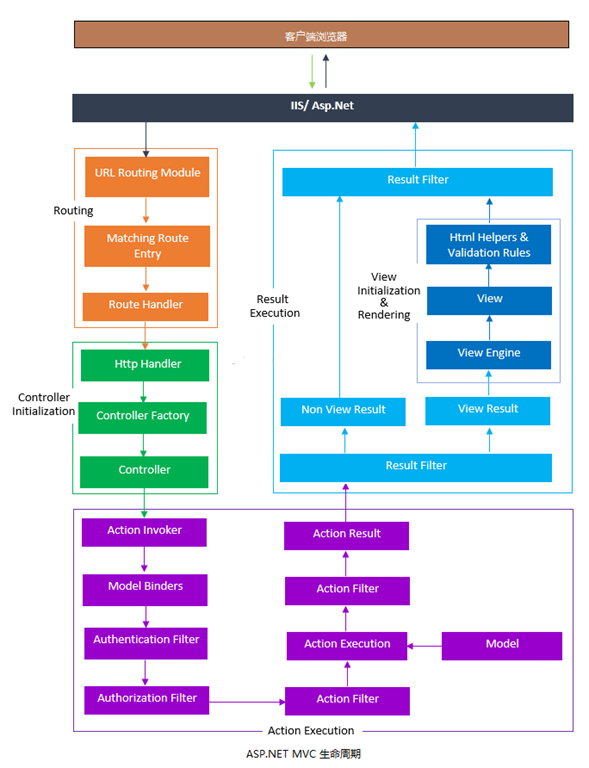 ASP.NET MVC的整个生命周期概述