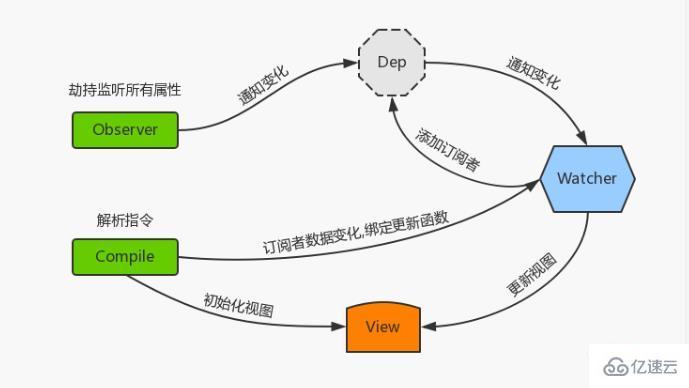 vue中observer数据双向绑定原理