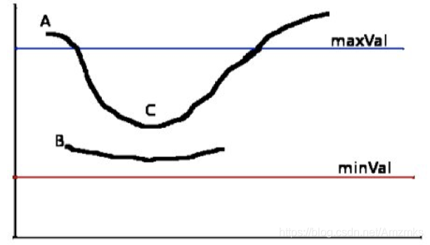 Python OpenCV怎么实现边缘检测