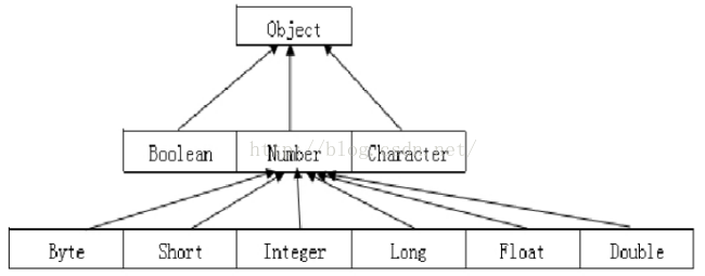 Java包装类型的详细介绍