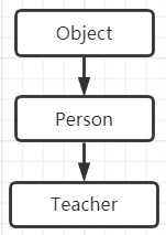 Java继承的问题引导和测试方法