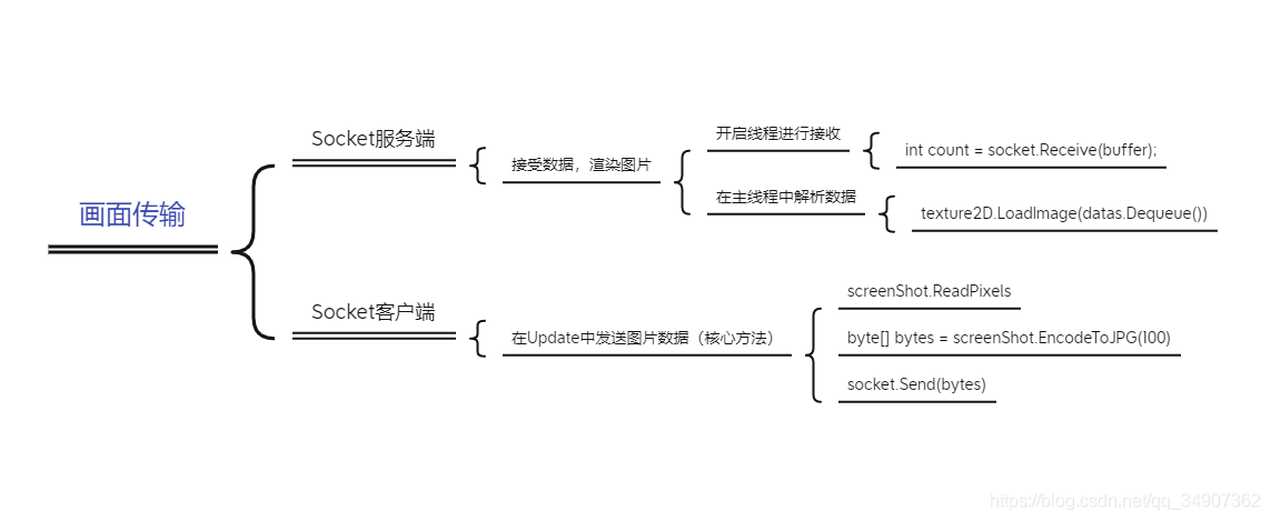 Unity Sockect怎么实现画面实时传输