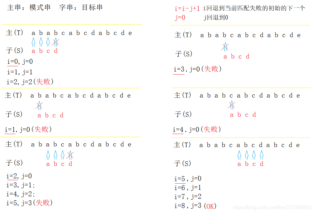 C语言怎么实现BF算法